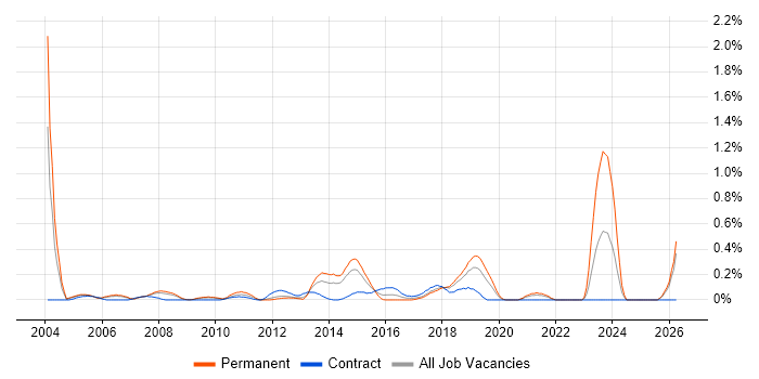 SAP FI Analyst job vacancy trend in Cheshire
