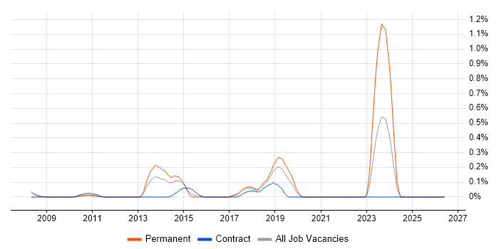 SAP FI Business Analyst job vacancy trend in Cheshire