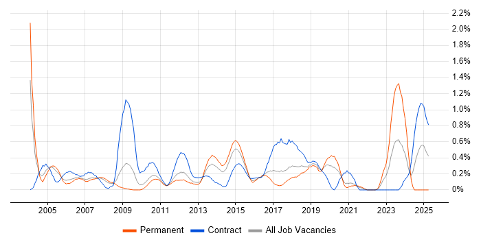 Job vacancy trend for SAP FI/CO in Cheshire Job vacancy trend for SAP FI/CO in Cheshire