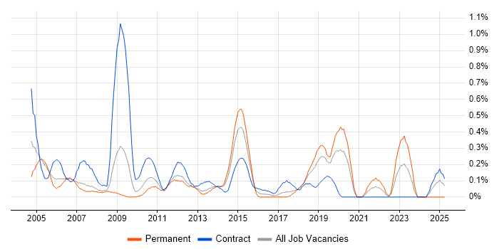 Job vacancy trend for SAP FI Consultant in Cheshire Job vacancy trend for SAP FI Consultant in Cheshire