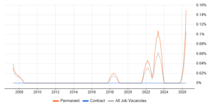 SAP Financial Leader job vacancy trend in Cheshire