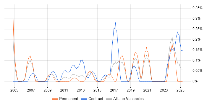 Job vacancy trend for SAP Functional Consultant in Cheshire Job vacancy trend for SAP Functional Consultant in Cheshire