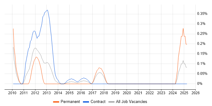 Job vacancy trend for SAP GRC in Cheshire Job vacancy trend for SAP GRC in Cheshire