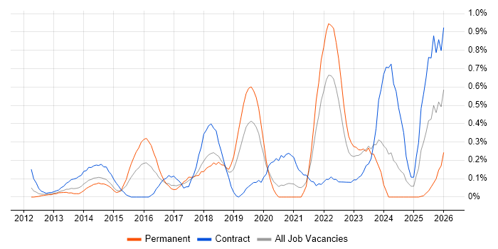 SAP HANA job vacancy trend in Cheshire