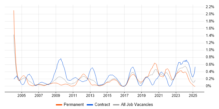Job vacancy trend for SAP Implementation in Cheshire