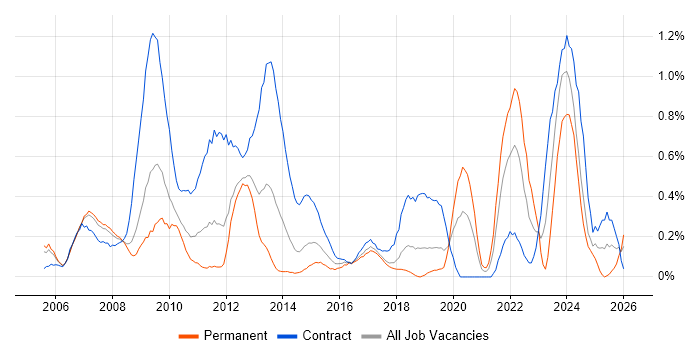 SAP Manager job vacancy trend in Cheshire