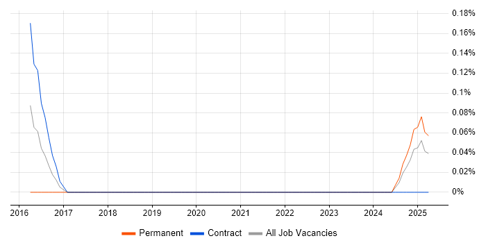 Job vacancy trend for SAP Master Data Analyst in Cheshire Job vacancy trend for SAP Master Data Analyst in Cheshire