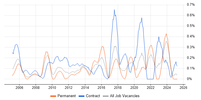 Job vacancy trend for SAP MM in Cheshire Job vacancy trend for SAP MM in Cheshire