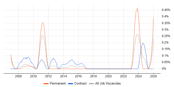 SAP PM Consultant job vacancy trend in Cheshire