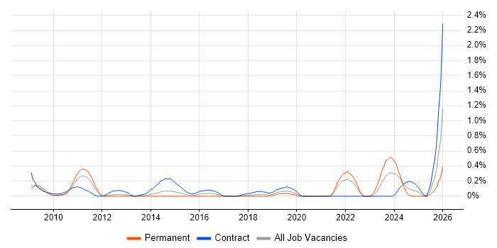 SAP PM job vacancy trend in Cheshire
