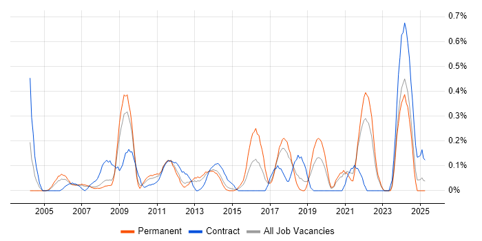 Job vacancy trend for SAP PP in Cheshire