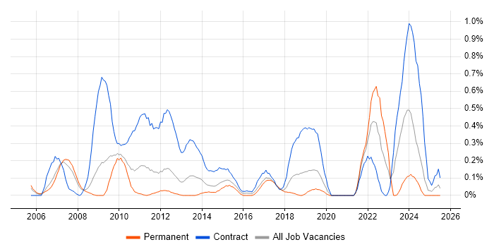 Job vacancy trend for SAP Project Manager in Cheshire Job vacancy trend for SAP Project Manager in Cheshire