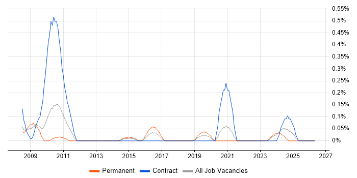 SAP SCM job vacancy trend in Cheshire