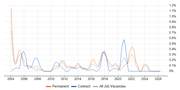 SAP SD job vacancy trend in Cheshire