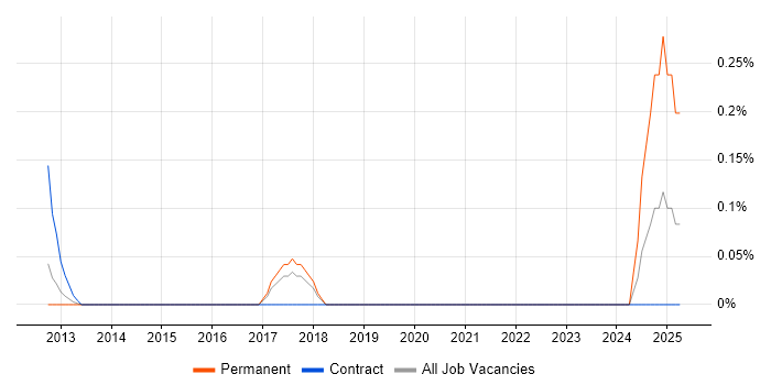 Job vacancy trend for SAP Security Analyst in Cheshire Job vacancy trend for SAP Security Analyst in Cheshire