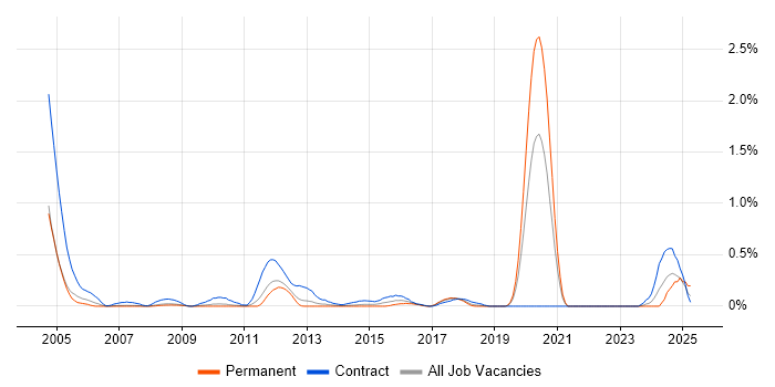 Job vacancy trend for SAP Security in Cheshire Job vacancy trend for SAP Security in Cheshire