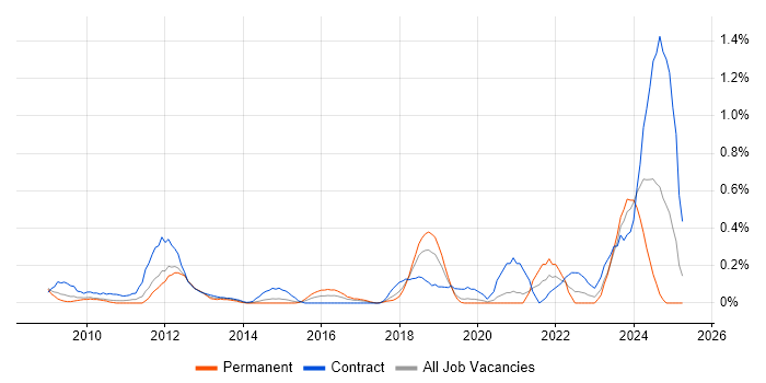 Job vacancy trend for SAP Solutions Architect in Cheshire Job vacancy trend for SAP Solutions Architect in Cheshire