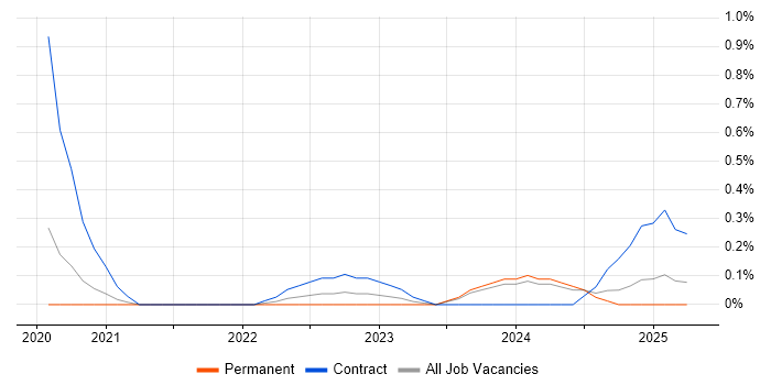 Job vacancy trend for SAP Supply Chain Architect in Cheshire Job vacancy trend for SAP Supply Chain Architect in Cheshire
