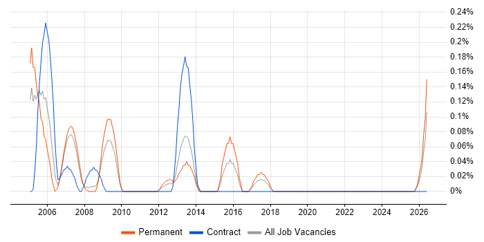 SAP Team Leader job vacancy trend in Cheshire