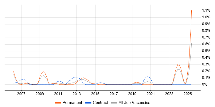Job vacancy trend for SAP WM in Cheshire Job vacancy trend for SAP WM in Cheshire