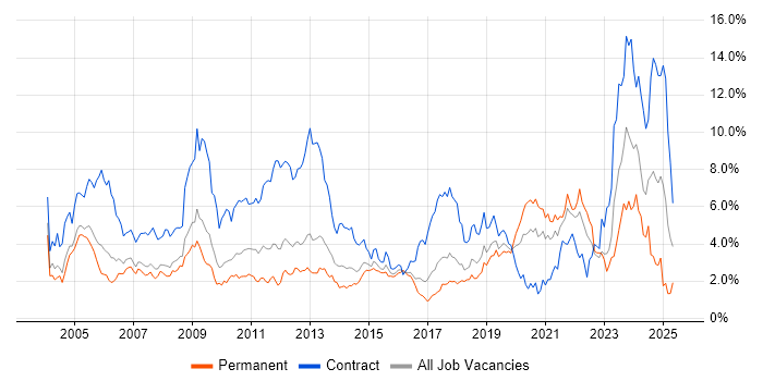 Job vacancy trend for SAP in Cheshire Job vacancy trend for SAP in Cheshire