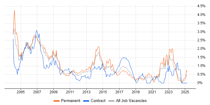 Job vacancy trend for SAS in Cheshire Job vacancy trend for SAS in Cheshire