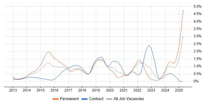 Job vacancy trend for Sass in Cheshire