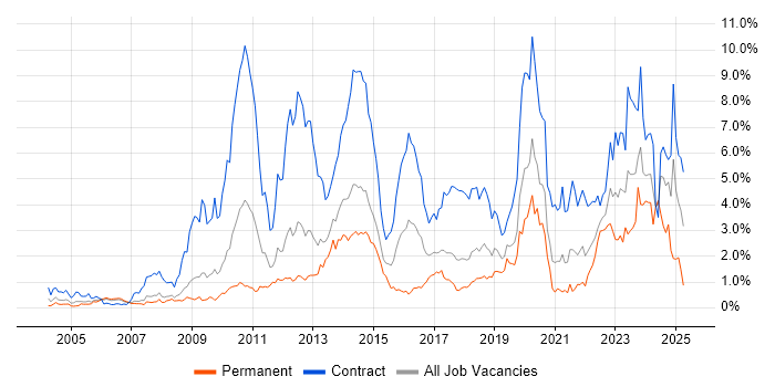 Job vacancy trend for SC Cleared in Cheshire Job vacancy trend for SC Cleared in Cheshire