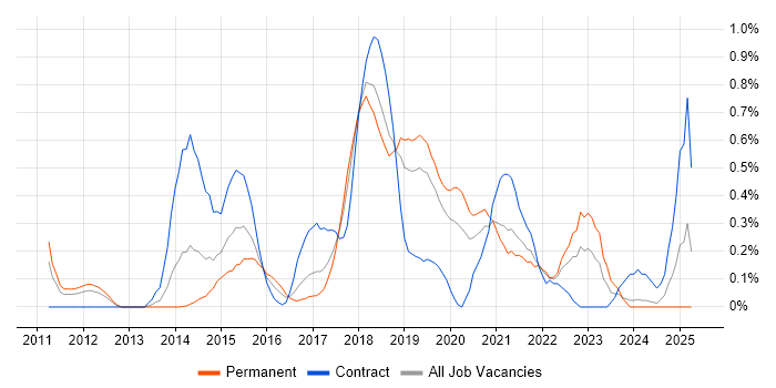 Job vacancy trend for Scala in Cheshire Job vacancy trend for Scala in Cheshire