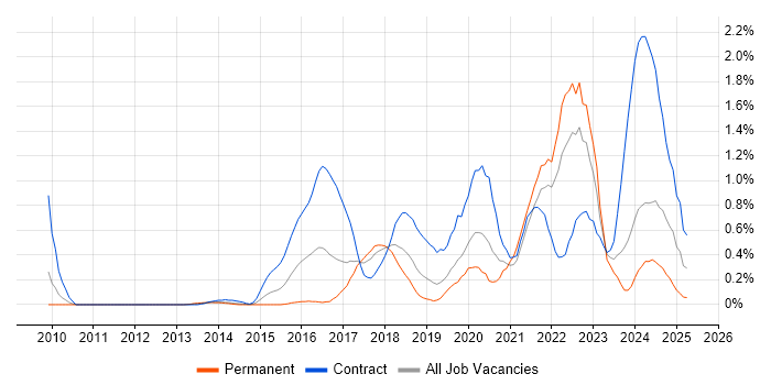 Job vacancy trend for Scaled Agile Framework in Cheshire