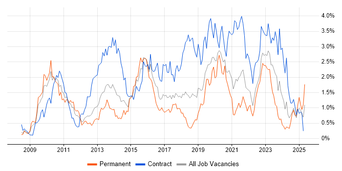 Job vacancy trend for SCCM in Cheshire Job vacancy trend for SCCM in Cheshire