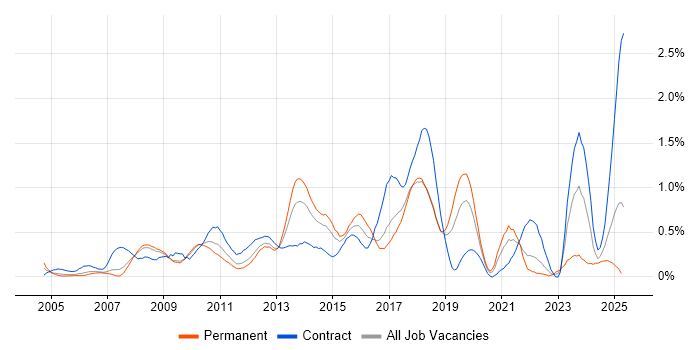 Job vacancy trend for Scenario Testing in Cheshire Job vacancy trend for Scenario Testing in Cheshire