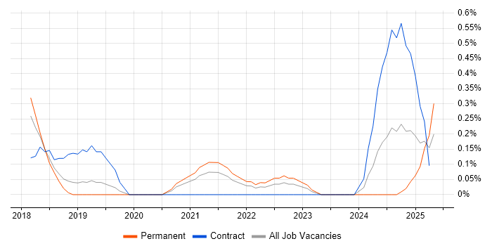Job vacancy trend for scikit-learn in Cheshire Job vacancy trend for scikit-learn in Cheshire