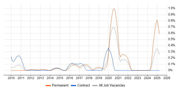 Job vacancy trend for SCOrch in Cheshire Job vacancy trend for SCOrch in Cheshire