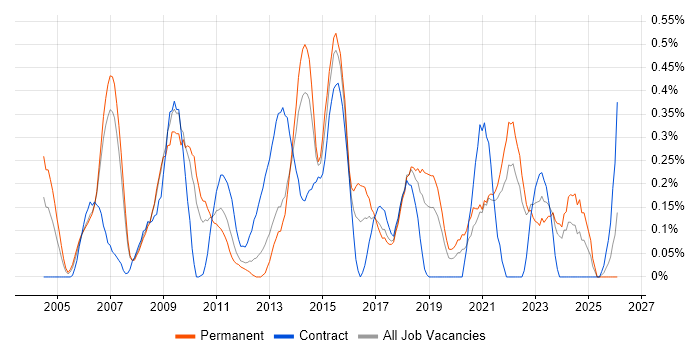 Scorecard job vacancy trend in Cheshire