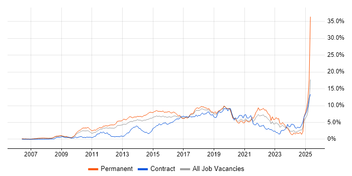 Job vacancy trend for Scrum in Cheshire
