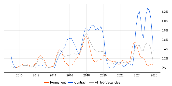 Scrum Master job vacancy trend in Cheshire