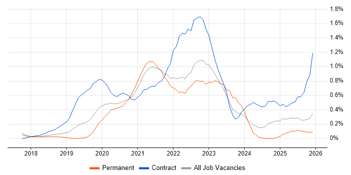 SD-WAN job vacancy trend in Cheshire