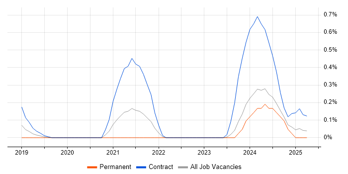 Job vacancy trend for Search Processing Language in Cheshire Job vacancy trend for Search Processing Language in Cheshire