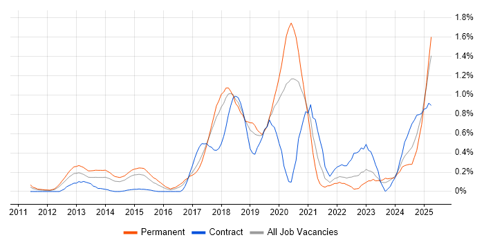 Job vacancy trend for Secure Coding in Cheshire Job vacancy trend for Secure Coding in Cheshire
