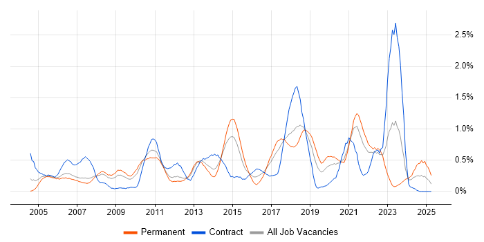 Job vacancy trend for Security Analyst in Cheshire Job vacancy trend for Security Analyst in Cheshire