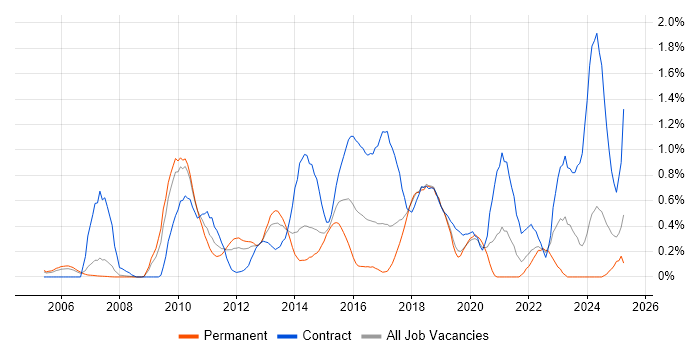 Job vacancy trend for Security Architect in Cheshire Job vacancy trend for Security Architect in Cheshire
