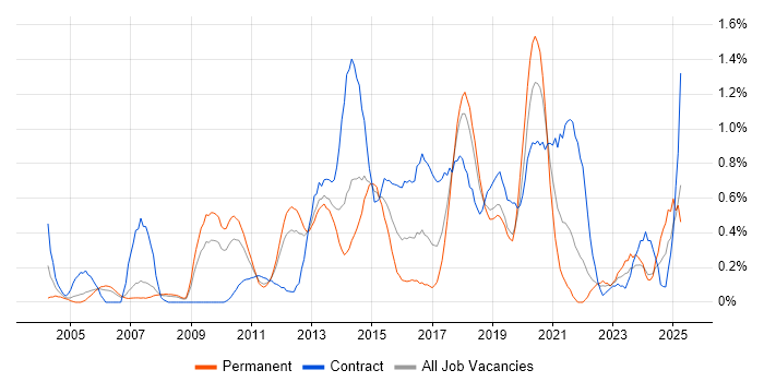 Job vacancy trend for Security Architecture in Cheshire Job vacancy trend for Security Architecture in Cheshire