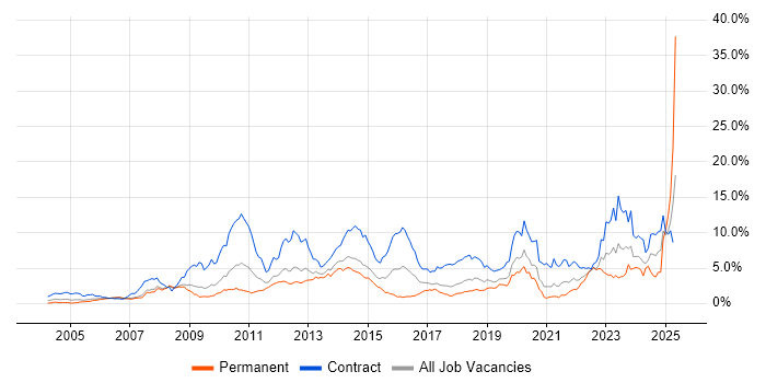 Job vacancy trend for Security Cleared in Cheshire Job vacancy trend for Security Cleared in Cheshire