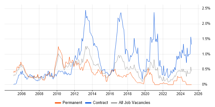 Job vacancy trend for Security Consultant in Cheshire Job vacancy trend for Security Consultant in Cheshire