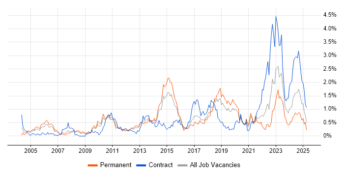 Job vacancy trend for Security Engineer in Cheshire Job vacancy trend for Security Engineer in Cheshire