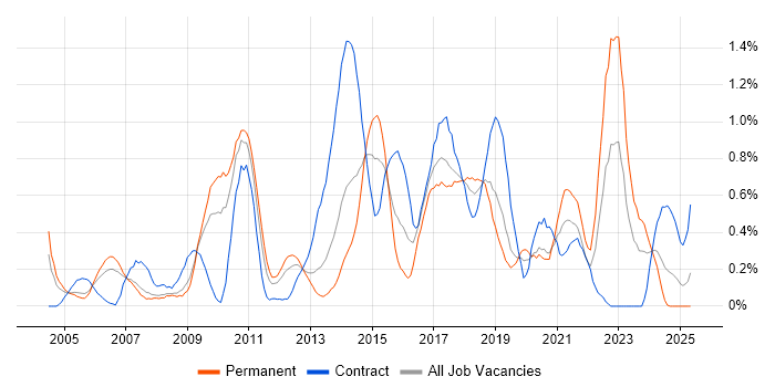 Job vacancy trend for Security Management in Cheshire Job vacancy trend for Security Management in Cheshire