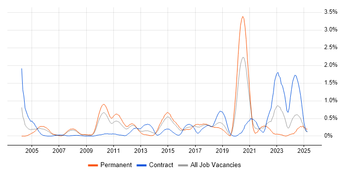 Job vacancy trend for Security Monitoring in Cheshire