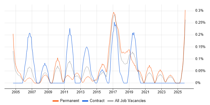Security Officer job vacancy trend in Cheshire