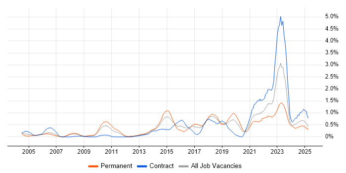 Job vacancy trend for Security Operations in Cheshire Job vacancy trend for Security Operations in Cheshire